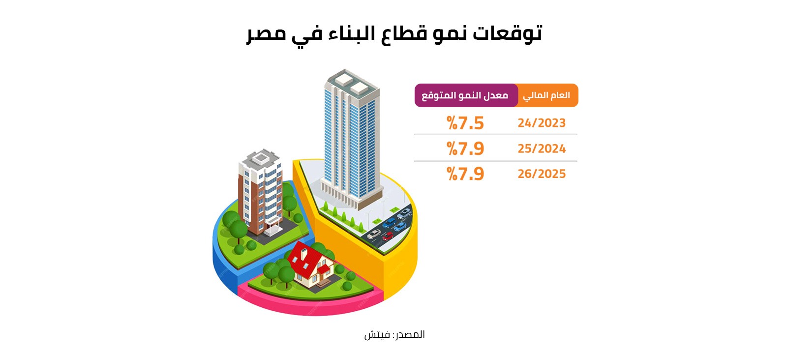 توقعات نمو قطاع البناء في مصر 